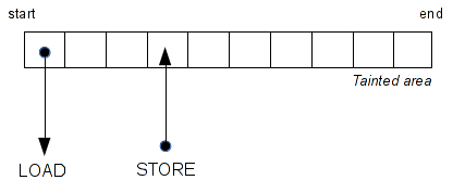 LOAD and STORE